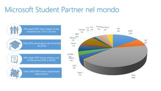 Microsoft Student Partner nel mondo
APAC
15%
CEE
8%
India
40%
Japan
1%
GCR
4%
Russia
4%
LATAM
6%
Brazil
1%
Mexico
1%
MEA
8%
Canada
1%
U.S.
1%
U.K.
2%
France
2%
Germany
3%
WE
4%
58% degli MSP hanno almeno una
certificazione MTA o MCSD
70% degli MSP sono maschi di età
compresa tra i 19 e i 26 anni
Oltre 85% provengono da Università
tecniche
Oltre 5000 MSP hanno organizzato
eventi tecnici
 