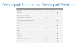 Dreamspark Standard vs. Dreamspark Premium
 