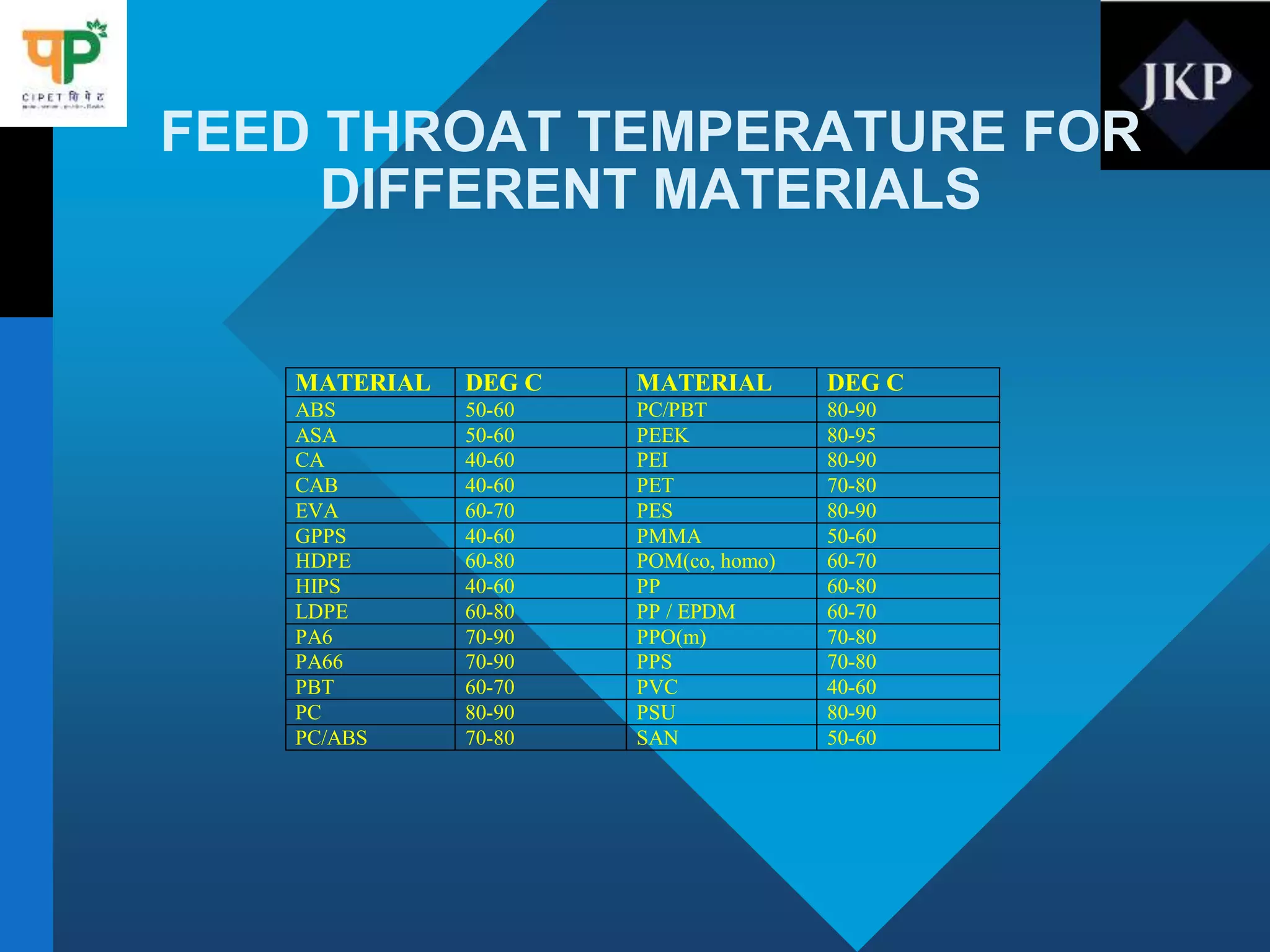 FEED THROAT TEMPERATURE FOR
DIFFERENT MATERIALS
MATERIAL DEG C MATERIAL DEG C
ABS 50-60 PC/PBT 80-90
ASA 50-60 PEEK 80-95
CA 40-60 PEI 80-90
CAB 40-60 PET 70-80
EVA 60-70 PES 80-90
GPPS 40-60 PMMA 50-60
HDPE 60-80 POM(co, homo) 60-70
HIPS 40-60 PP 60-80
LDPE 60-80 PP / EPDM 60-70
PA6 70-90 PPO(m) 70-80
PA66 70-90 PPS 70-80
PBT 60-70 PVC 40-60
PC 80-90 PSU 80-90
PC/ABS 70-80 SAN 50-60
 