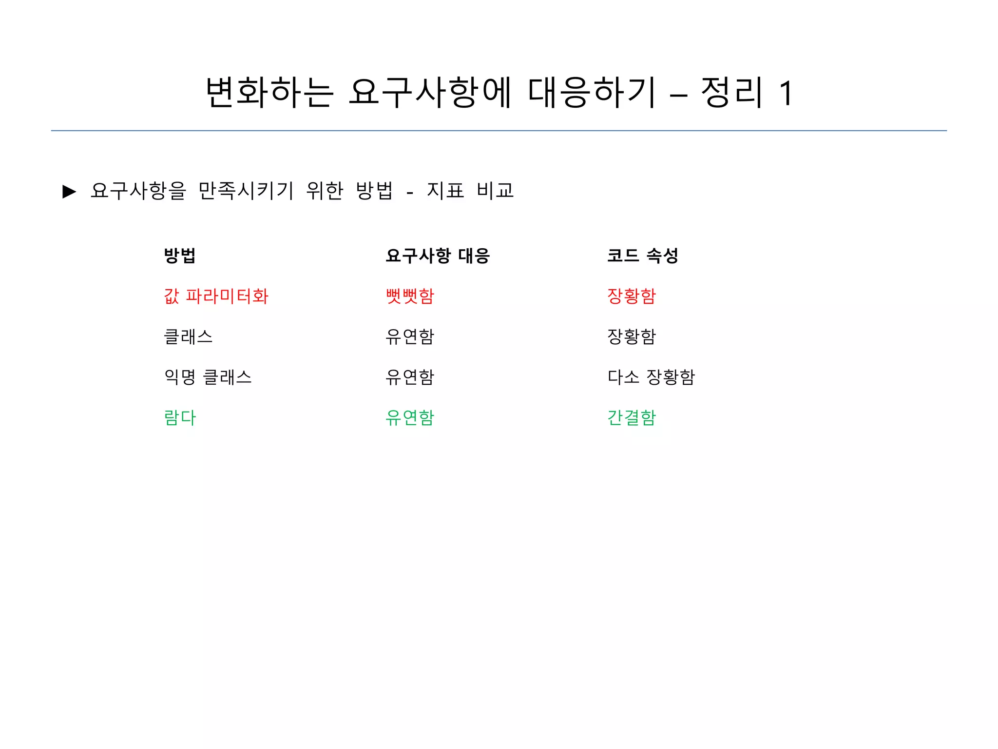 변화하는 요구사항에 대응하기 – 정리 1
► 요구사항을 만족시키기 위한 방법 - 지표 비교
방법 요구사항 대응 코드 속성
값 파라미터화 뻣뻣함 장황함
클래스 유연함 장황함
익명 클래스 유연함 다소 장황함
람다 유연함 간결함
 