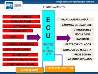 E
C
U
MULTEC
M
MOTOR
16 V
ROTAÇÃO E PMS
DETONAÇÃO
FASE
POSIÇÃO BORBOLETA
SONDA LAMBDA
SENSOR MAP
04 INJETORES
MÓDULO DIS
CANISTER
ATUADOR DE M. LENTA
RELÉ BOMBA
LÂMPADA DE DIAGNOSE
CONECTOR DIAGNOSE
AR CONDICIONADO
VSS – VELOCIDADE
VÁLVULA EGR LINEAR
COMANDO A/C
ELETROVENTILADOR
IMOBILIZADOR
TEMPERATURA DA ÁGUA
TEMPERATURA DO AR
FUNCIONAMENTO
 
