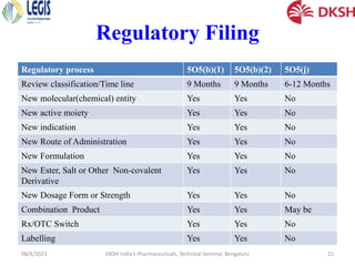 Regulatory Filing
Regulatory process 5O5(b)(1) 5O5(b)(2) 5O5(j)
Review classification/Time line 9 Months 9 Months 6-12 Months
New molecular(chemical) entity Yes Yes No
New active moiety Yes Yes No
New indication Yes Yes No
New Route of Administration Yes Yes No
New Formulation Yes Yes No
New Ester, Salt or Other Non-covalent
Derivative
Yes Yes No
New Dosage Form or Strength Yes Yes No
Combination Product Yes Yes May be
Rx/OTC Switch Yes Yes No
Labelling Yes Yes No
08/6/2023 DKSH India's Pharmaceuticals, Technical Seminar, Bengaluru 21
 