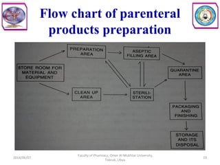 Pre Treatment Injectable Flow Chart.pdf Injectable solutions | PPT