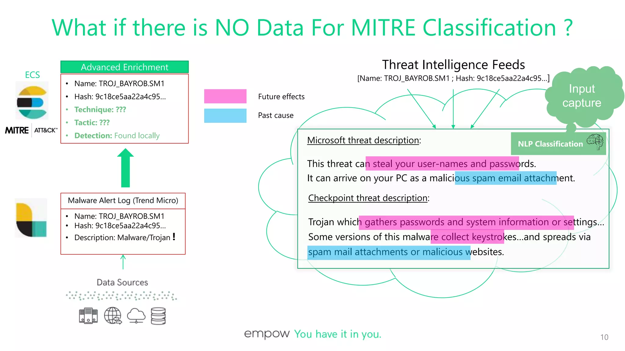 10
• Name: TROJ_BAYROB.SM1
• Hash: 9c18ce5aa22a4c95…
• Description: Malware/Trojan !
Malware Alert Log (Trend Micro)
• Name: TROJ_BAYROB.SM1
• Hash: 9c18ce5aa22a4c95…
• Technique: Input capture
• Tactic: Credential access
• Detection: Found locally
Advanced Enrichment
ECS
NLP Classification
What if there is NO Data For MITRE Classification ?
Microsoft threat description:
This threat can steal your user-names and passwords.
It can arrive on your PC as a malicious spam email attachment.
Checkpoint threat description:
Trojan which gathers passwords and system information or settings…
Some versions of this malware collect keystrokes…and spreads via
spam mail attachments or malicious websites.
Input
capture
• Name: TROJ_BAYROB.SM1
• Hash: 9c18ce5aa22a4c95…
• Technique: ???
• Tactic: ???
• Detection: Found locally
Threat Intelligence Feeds
[Name: TROJ_BAYROB.SM1 ; Hash: 9c18ce5aa22a4c95…]
Future effects
Past cause
 