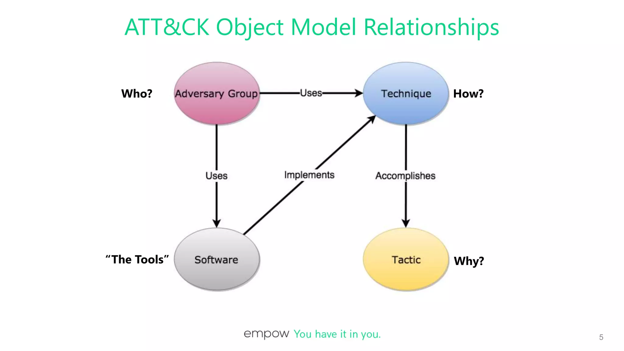 ATT&CK Object Model Relationships
5
How?
Why?
Who?
“The Tools”
 