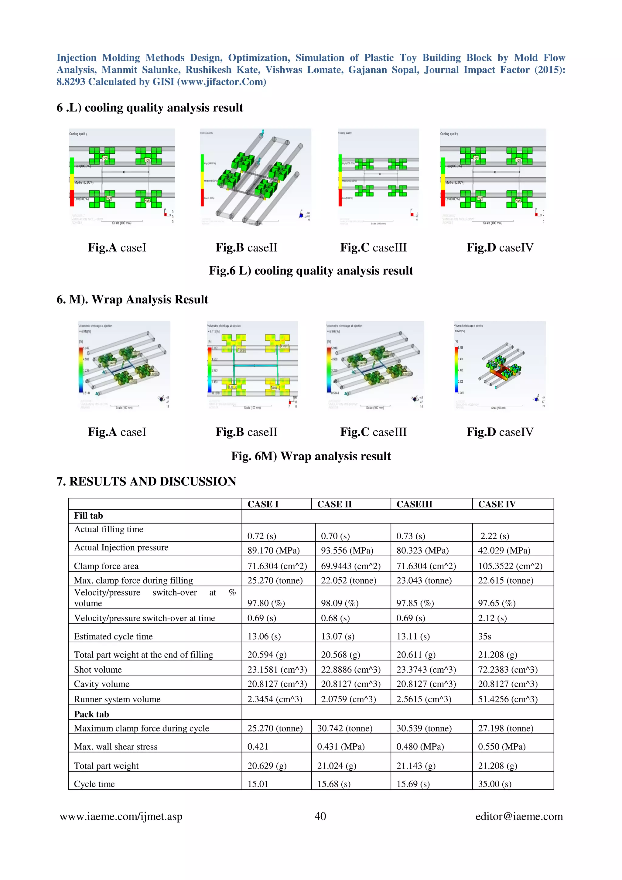 Injection Molding Methods Design, Optimization, Simulation of Plastic Toy Building Block by Mold Flow
Analysis, Manmit Salunke, Rushikesh Kate, Vishwas Lomate, Gajanan Sopal, Journal Impact Factor (2015):
8.8293 Calculated by GISI (www.jifactor.Com)
www.iaeme.com/ijmet.asp 40 editor@iaeme.com
6 .L) cooling quality analysis result
Fig.A caseI Fig.B caseII Fig.C caseIII Fig.D caseIV
Fig.6 L) cooling quality analysis result
6. M). Wrap Analysis Result
Fig.A caseI Fig.B caseII Fig.C caseIII Fig.D caseIV
Fig. 6M) Wrap analysis result
7. RESULTS AND DISCUSSION
CASE I CASE II CASEIII CASE IV
Fill tab
Actual filling time
0.72 (s) 0.70 (s) 0.73 (s) 2.22 (s)
Actual Injection pressure 89.170 (MPa) 93.556 (MPa) 80.323 (MPa) 42.029 (MPa)
Clamp force area 71.6304 (cm^2) 69.9443 (cm^2) 71.6304 (cm^2) 105.3522 (cm^2)
Max. clamp force during filling 25.270 (tonne) 22.052 (tonne) 23.043 (tonne) 22.615 (tonne)
Velocity/pressure switch-over at %
volume 97.80 (%) 98.09 (%) 97.85 (%) 97.65 (%)
Velocity/pressure switch-over at time 0.69 (s) 0.68 (s) 0.69 (s) 2.12 (s)
Estimated cycle time 13.06 (s) 13.07 (s) 13.11 (s) 35s
Total part weight at the end of filling 20.594 (g) 20.568 (g) 20.611 (g) 21.208 (g)
Shot volume 23.1581 (cm^3) 22.8886 (cm^3) 23.3743 (cm^3) 72.2383 (cm^3)
Cavity volume 20.8127 (cm^3) 20.8127 (cm^3) 20.8127 (cm^3) 20.8127 (cm^3)
Runner system volume 2.3454 (cm^3) 2.0759 (cm^3) 2.5615 (cm^3) 51.4256 (cm^3)
Pack tab
Maximum clamp force during cycle 25.270 (tonne) 30.742 (tonne) 30.539 (tonne) 27.198 (tonne)
Max. wall shear stress 0.421 0.431 (MPa) 0.480 (MPa) 0.550 (MPa)
Total part weight 20.629 (g) 21.024 (g) 21.143 (g) 21.208 (g)
Cycle time 15.01 15.68 (s) 15.69 (s) 35.00 (s)
 