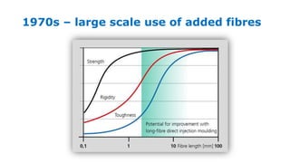 1970s – large scale use of added fibres
 