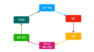 코드 작성
빌드
실행
동작 확인
디버깅
로그인 
메뉴 진입
 
