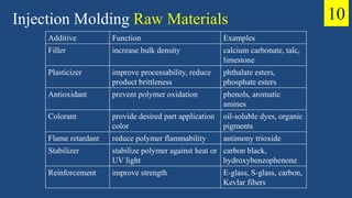 Injection Molding Raw Materials 10
Additive Function Examples
Filler increase bulk density calcium carbonate, talc,
limestone
Plasticizer improve processability, reduce
product brittleness
phthalate esters,
phosphate esters
Antioxidant prevent polymer oxidation phenols, aromatic
amines
Colorant provide desired part application
color
oil-soluble dyes, organic
pigments
Flame retardant reduce polymer flammability antimony trioxide
Stabilizer stabilize polymer against heat or
UV light
carbon black,
hydroxybenzophenone
Reinforcement improve strength E-glass, S-glass, carbon,
Kevlar fibers
 