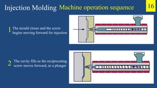 Machine operation sequence
The mould closes and the screw
begins moving forward for injection
The cavity fills as the reciprocating
screw moves forward, as a plunger
Injection Molding
1
2
16
 