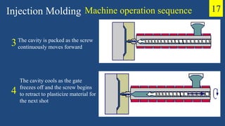 Machine operation sequence
The cavity is packed as the screw
continuously moves forward
The cavity cools as the gate
freezes off and the screw begins
to retract to plasticize material for
the next shot
Injection Molding
3
4
17
 