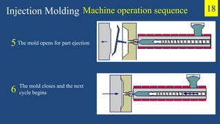 Machine operation sequence
The mold opens for part ejection
The mold closes and the next
cycle begins
Injection Molding
5
6
18
 