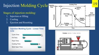 Injection Molding Cycle
Stages of injection molding:
1. Injection or filling
2. Cooling
3. Ejection and Resetting
19
 