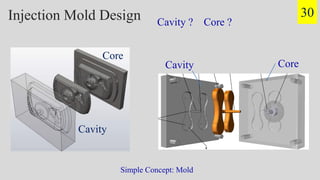 Injection Mold Design Cavity ? Core ?
Simple Concept: Mold
Cavity
Core
Cavity Core
30
 