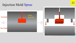 Injection Mold Sprue
33
 