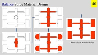 Balance Sprue Material Design
Balance Sprue Material Design
40
 