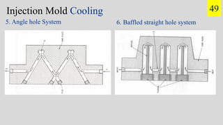 Injection Mold Cooling
5. Angle hole System 6. Baffled straight hole system
49
 