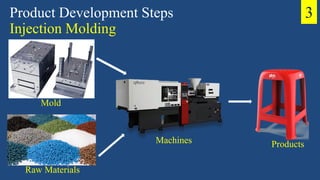 Product Development Steps
Injection Molding
Machines
Mold
Raw Materials
Products
3
 