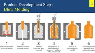 Product Development Steps
Blow Molding
4
 