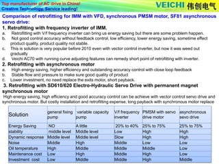 Top manufacturer of AC drive in China!
Creative Technology, Service leading!
Comparison of retrofitting for IMM with VFD, synchronous PMSM motor, SF81 asynchronous
servo drive:
1. Retrofitting with frequency inverter of IMM.
a. Retrofitting with V/f frequency inverter can bring us energy saving but there are some problem happen.
b. Not good control accuracy without feedback control, low efficiency, lower energy saving, sometime effect
product quality, product quality not stable.
c. This is solution is very popular before 2010 even with vector control inverter, but now it was weed out
gradually
d. Veichi AC70 with running curve adjusting features can remedy short point of retrofitting with inverter.
2. Retrofitting with asynchronous motor
a. High energy saving, higher efficiency and outstanding accuracy control with close loop feedback
b. Stable flow and pressure to make sure good quality of product
c. Lower investment, no need replace the exits motor, short payback.
3. Retrofitting with SD610/620 Electro-Hydraulic Servo Drive with permanent magnet
synchronous motor
High energy saving, high efficiency and good accuracy control can be achieve with vector control servo drive and
synchronous motor. But costly installation and retrofitting expense, long payback with synchronous motor replace
Solution
general fixing
pump
variable capacity
pump
V/f frequency
inverter
PMSM with servo
drive motor
asynchronous
sevo drive
Energy Saving NO A little 20% to 40% 25% to 75% 25% to 75%
stability middle level Middle level Low High High
Dynamic response Middle level Middle level Slow High High
Noise Middle High Middle Low Low
Oil temperature High Middle Middle Middle Low
Maintenance cost Low High Middle High Low
Investment cost Low Middle Middle High Middle
 