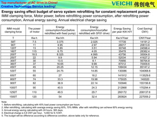Top manufacturer of AC drive in China!
Creative Technology, Service leading!
Energy saving effect budget of servo system retrofitting for constant replacement pumps.
IMM clamping force, Motor power, before retrofitting power consumption, after retrofitting power
consumption, Annual energy saving, Annual electrical charge saving
IMM mould
clamping force
The power
of motor
Energy
consumption/hour(before
retrofitted with fixed pump)
Energy
consumption/hour(after
retrofitted with SF81 drive)
Energy Saving
per year KW.H/Y
Cost Saving(
CNY)
T Kw.h Kw.h/h Kw.h/h Kw.h/Year CNY/Year
58T 7.5 3.375 2.025 17739 14191.2
90T 11 4.95 2.97 26017 20813.6
120T 13 5.85 3.51 30748 24598.4
160T 115 6.75 4.05 35478 28382.4
200T 18.5 8.325 4.995 43756 35004.8
250T 22 9.9 5.94 52034 41627.2
300T 30 13.5 8.1 70956 56764.8
360T 37 16.65 9.99 87512 70009.6
450T 45 20.25 12.15 106434 85147.2
530T 55 24.75 14.85 130086 104068.8
650T 60 27 16.2 141912 113529.6
800T 74 33.3 19.98 175025 140020
900T 82 36.9 22.14 193946 155156.8
1000T 90 40.5 24.3 212868 170294.4
1250T 110 49.5 29.7 260172 208137.6
1500T 120 54 32.4 283824 227059.2
Note:
1. Before retrofitting, calculating with 45% load power consumption per hours
2. After retrofitting, calculating with average energy saving 60%, 70% IMMs after with retrofitting can achieve 60% energy saving.
3. Annual energy saving calculating with 24 hours, 365 days.
4. Electrical charge is 0.8 CNY per hour, 1USD for 6.1CNY.
5. The budget will be difference according to difference condition. above table only for reference.
 