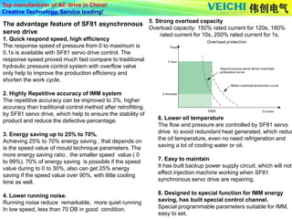 Top manufacturer of AC drive in China!
Creative Technology, Service leading!
The advantage feature of SF81 asynchronous
servo drive
1. Quick respond speed, high efficiency
The response speed of pressure from 0 to maximum is
0.1s is available with SF81 servo drive control. The
response speed proved much fast compare to traditional
hydraulic pressure control system with overflow valve
only help to improve the production efficiency and
shorten the work cycle.
2. Highly Repetitive accuracy of IMM system
The repetitive accuracy can be improved to 3%, higher
accuracy than traditional control method after retrofitting
by SF81 servo drive, which help to ensure the stability of
product and reduce the defective percentage.
3. Energy saving up to 25% to 70%.
Achieving 25% to 70% energy saving , that depends on
is the speed value of mould technique parameters. The
more energy saving ratio , the smaller speed value ( 0
to 99%). 70% of energy saving is possible if the speed
value during to 0 to 30%, also can get 25% energy
saving if the speed value over 90%, with little cooling
time as well.
4. Lower running noise.
Running noise reduce remarkable, more quiet running
In low speed, less than 70 DB in good condition.
5. Strong overload capacity
Overload capacity: 150% rated current for 120s, 180%
rated current for 10s, 250% rated current for 1s.
6. Lower oil temperature
The flow and pressure are controlled by SF81 servo
drive to avoid redundant heat generated, which reduc
the oil temperature, even no need refrigeration and
saving a lot of cooling water or oil.
7. Easy to maintain
It has built backup power supply circuit, which will not
effect injection machine working when SF81
synchronous servo drive are repairing.
8. Designed to special function for IMM energy
saving, has built special control channel.
Special programmable parameters suitable for IMM,
easy to set.
 