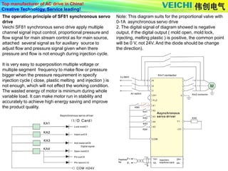 Top manufacturer of AC drive in China!
Creative Technology, Service leading!
The operation principle of SF81 synchronous servo
drive
Veichi SF81 synchronous servo drive apply multiple
channel signal input control, proportional pressure and
flow signal for main stream control as for main source,
attached several signal as for auxiliary source to
adjust flow and pressure signal given when there
pressure and flow is not enough during injection cycle.
It is very easy to superposition multiple voltage or
multiple segment frequency to make flow or pressure
bigger when the pressure requirement in specify
injection cycle ( close, plastic melting and injection ) is
not enough, which will not effect the working condition.
The wasted energy of motor is minimum during whole
variable load. It can make motor run in stability and
accurately to achieve high energy saving and improve
the product quality.
Note: This diagram suits for the proportional valve with
0-1A asynchronous servo drive
2. The digital signal of diagram showed is negative
output, if the digital output ( mold open, mold lock,
injecting, melting plastic ) is positive, the common point
will be 0 V, not 24V. And the diode should be change
the direction).
 