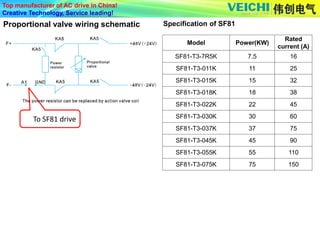 Top manufacturer of AC drive in China!
Creative Technology, Service leading!
Proportional valve wiring schematic
To SF81 drive
Specification of SF81
Model Power(KW)
Rated
current (A)
SF81-T3-7R5K 7.5 16
SF81-T3-011K 11 25
SF81-T3-015K 15 32
SF81-T3-018K 18 38
SF81-T3-022K 22 45
SF81-T3-030K 30 60
SF81-T3-037K 37 75
SF81-T3-045K 45 90
SF81-T3-055K 55 110
SF81-T3-075K 75 150
 