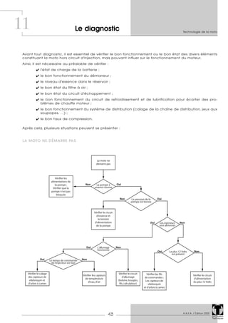 A.N.F.A. / Édition 2005
Les Dossiers
Techniques
43
Technologie de la moto
11
Avant tout diagnostic, il est essentiel de vérifier le bon fonctionnement ou le bon état des divers éléments
constituant la moto hors circuit d'injection, mais pouvant influer sur le fonctionnement du moteur.
Ainsi, il est nécessaire au préalable de vérifier :
 l'état de charge de la batterie ;
 le bon fonctionnement du démarreur ;
 le niveau d'essence dans le réservoir ;
 le bon état du filtre à air ;
 le bon état du circuit d'échappement ;
 le bon fonctionnement du circuit de refroidissement et de lubrification pour écarter des pro-
blèmes de chauffe moteur ;
 le bon fonctionnement du système de distribution (calage de la chaîne de distribution, jeux aux
soupapes, …) ;
 le bon taux de compression.
Après cela, plusieurs situations peuvent se présenter :
LA MOTO NE DÉMARRE PAS
Le diagnostic
 