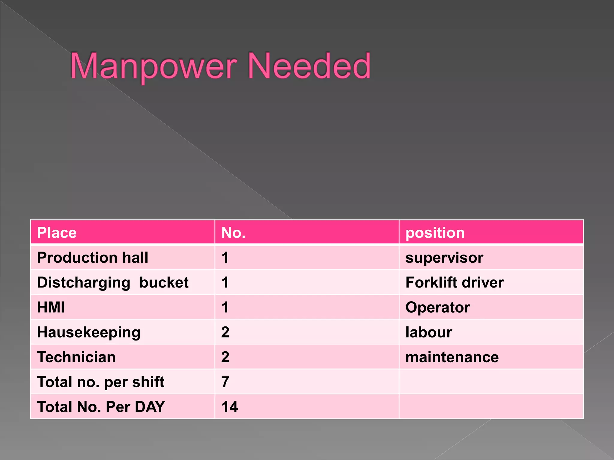 Place No. position
Production hall 1 supervisor
Distcharging bucket 1 Forklift driver
HMI 1 Operator
Hausekeeping 2 labour
Technician 2 maintenance
Total no. per shift 7
Total No. Per DAY 14
 