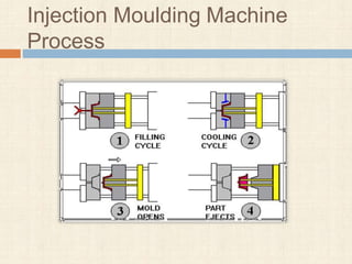 Injection Moulding Machine
Process
 