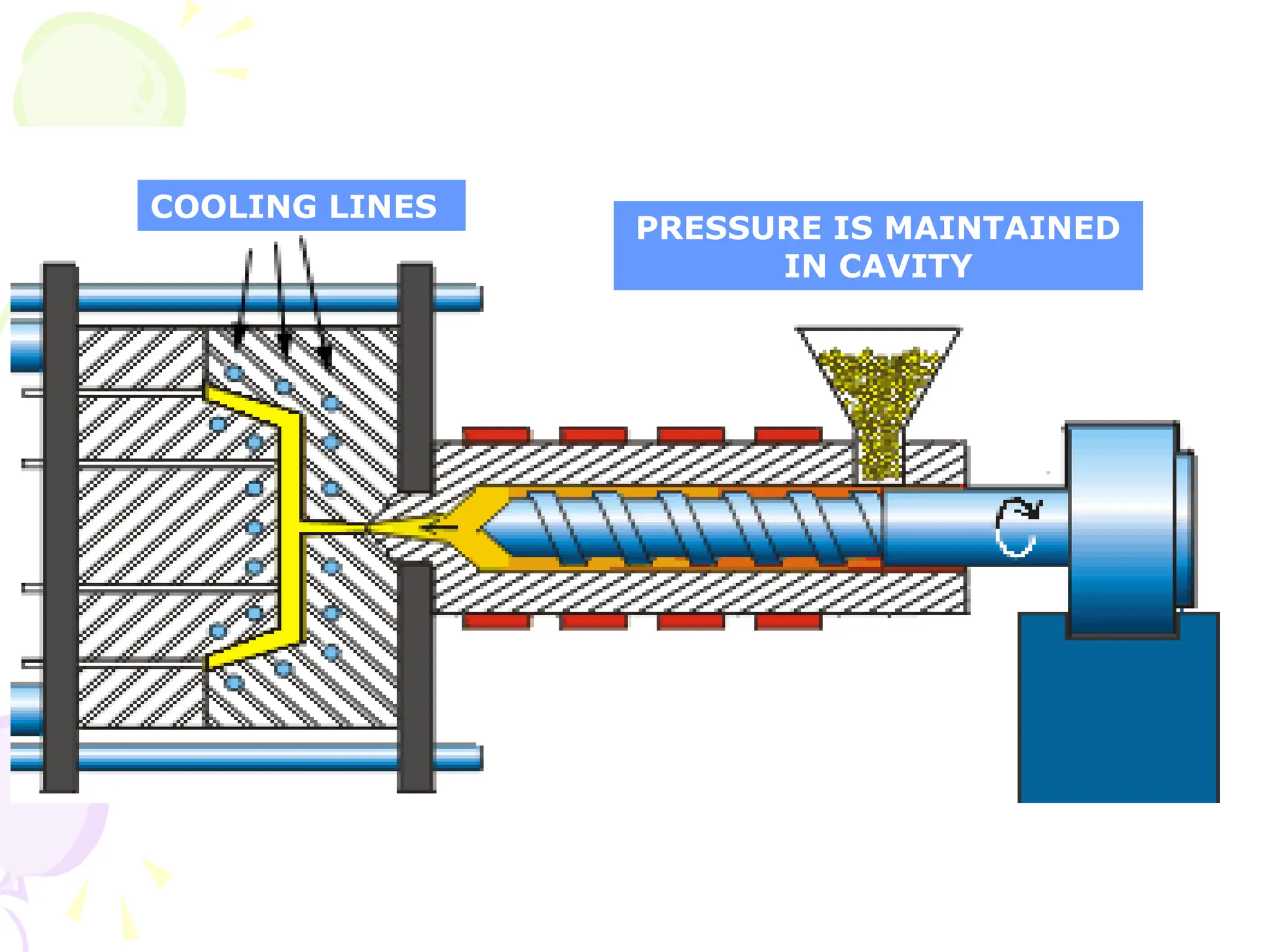COOLING LINES
PRESSURE IS MAINTAINED
IN CAVITY
 