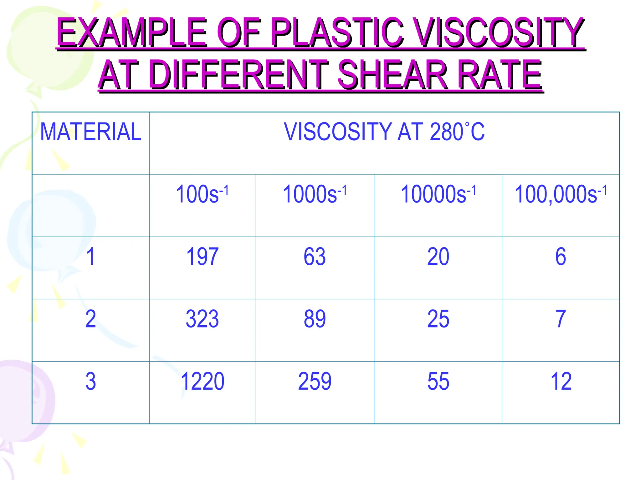 EXAMPLE OF PLASTIC VISCOSITY
EXAMPLE OF PLASTIC VISCOSITY
AT DIFFERENT SHEAR RATE
AT DIFFERENT SHEAR RATE
MATERIAL VISCOSITY AT 280˚C
100s-1
1000s-1
10000s-1
100,000s-1
1 197 63 20 6
2 323 89 25 7
3 1220 259 55 12
 