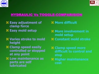 ISO 9001
B
U K A S
QUALITY
MANAGEMENT
Qi
006
V 
HYDRAULIC Vs TOGGLE-COMPARISION
 Easy adjustment of
clamp force
 Easy mold setup
 Varies stroke to mold
height
 Clamp speed easily
controlled or stopped
at any point
 Low maintenance as
parts are self
lubricated
 More difficult
 More involvement in
mold setup
 Constant mold stroke
 Clamp speed more
difficult to control and
stop
 Higher maintenance
cost
 