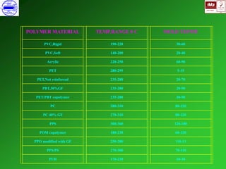 ISO 9001
B
U K A S
QUALITY
MANAGEMENT
Qi
006
V 
POLYMER MATERIAL TEMP.RANGE 0 C MOLD TEPMP.
PVC,Rigid 190-220 30-60
PVC,Soft 140-200 20-40
Acrylic 220-250 60-90
PET 280-295 5-15
PET,Not reinforced 235-280 20-70
PBT,30%GF 235-280 20-90
PET/PBT copolymer 235-280 20-90
PC 280-310 80-120
PC 40% GF 270-310 80-120
PPS 300-360 120-180
POM copolymer 180-230 60-120
PPO modified with GF 250-280 110-13
PPS/PS 270-300 70-110
PUR 170-220 10-30
 