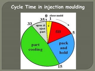 Timed Injections Injection Moulding_TY(1)(1)(1).pdf