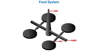 Feed System
 