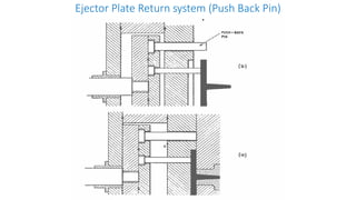Ejector Plate Return system (Push Back Pin)
 