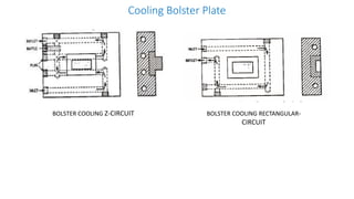 Cooling Bolster Plate
BOLSTER COOLING Z-CIRCUIT BOLSTER COOLING RECTANGULAR-
CIRCUIT
 