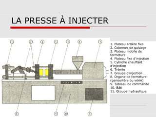 LA PRESSE À INJECTER
1. Plateau arrière fixe
2. Colonnes de guidage
3. Plateau mobile de
fermeture
4. Plateau fixe d'injection
5. Cylindre chauffant
d'injection
6. Trémie
7. Groupe d'injection
8. Organe de fermeture
(genouillère ou vérin)
9. Tableau de commande
10. Bâti
11. Groupe hydraulique

 