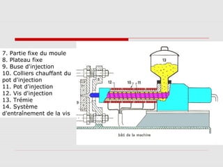 7. Partie fixe du moule
8. Plateau fixe
9. Buse d'injection
10. Colliers chauffant du
pot d'injection
11. Pot d'injection
12. Vis d'injection
13. Trémie
14. Système
d'entraînement de la vis

 