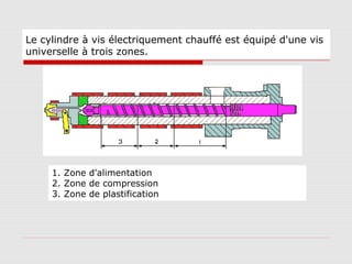 Le cylindre à vis électriquement chauffé est équipé d'une vis
universelle à trois zones.

1. Zone d'alimentation
2. Zone de compression
3. Zone de plastification

 