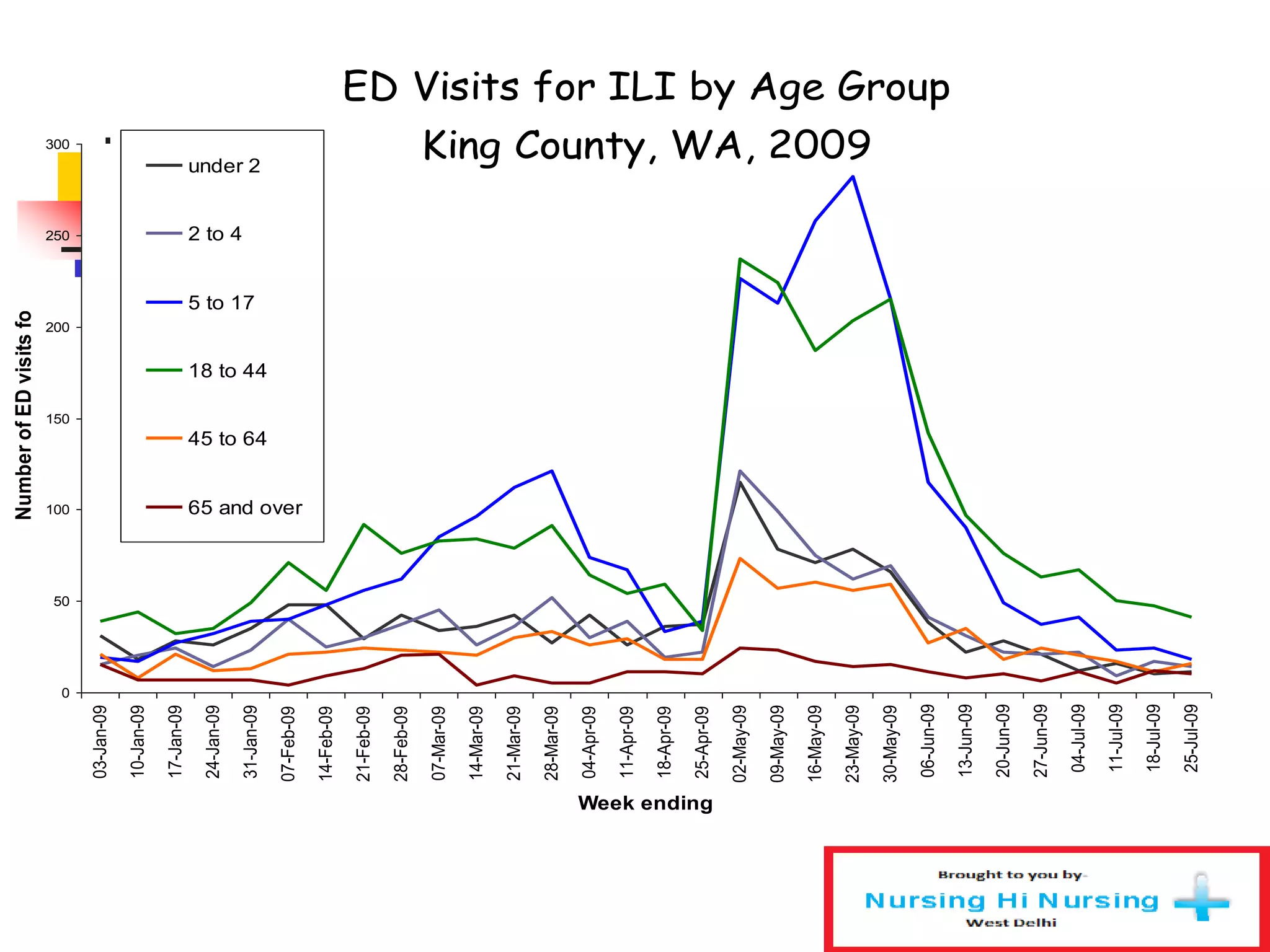 ED Visits for ILI by Age Group
King County, WA, 2009
0
50
100
150
200
250
300
03-Jan-09
10-Jan-09
17-Jan-09
24-Jan-09
31-Jan-09
07-Feb-09
14-Feb-09
21-Feb-09
28-Feb-09
07-Mar-09
14-Mar-09
21-Mar-09
28-Mar-09
04-Apr-09
11-Apr-09
18-Apr-09
25-Apr-09
02-May-09
09-May-09
16-May-09
23-May-09
30-May-09
06-Jun-09
13-Jun-09
20-Jun-09
27-Jun-09
04-Jul-09
11-Jul-09
18-Jul-09
25-Jul-09
Week ending
NumberofEDvisitsforILI
under 2
2 to 4
5 to 17
18 to 44
45 to 64
65 and over
 