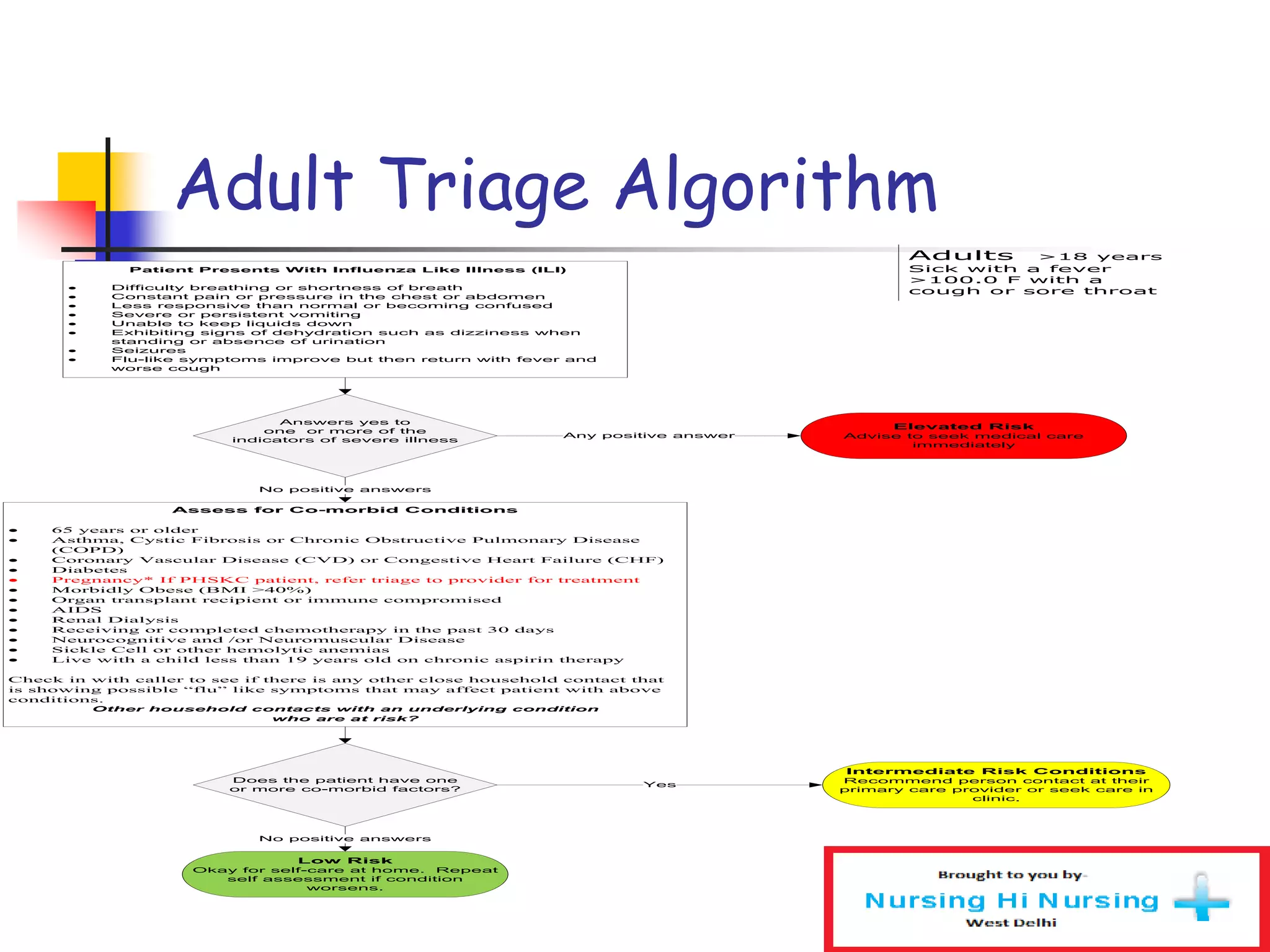 Adult Triage Algorithm
Patient Presents With Influenza Like Illness (ILI)
· Difficulty breathing or shortness of breath
· Constant pain or pressure in the chest or abdomen
· Less responsive than normal or becoming confused
· Severe or persistent vomiting
· Unable to keep liquids down
· Exhibiting signs of dehydration such as dizziness when
standing or absence of urination
· Seizures
· Flu-like symptoms improve but then return with fever and
worse cough
Answers yes to
one or more of the
indicators of severe illness
Elevated Risk
Advise to seek medical care
immediately
Assess for Co-morbid Conditions
· 65 years or older
· Asthma, Cystic Fibrosis or Chronic Obstructive Pulmonary Disease
(COPD)
· Coronary Vascular Disease (CVD) or Congestive Heart Failure (CHF)
· Diabetes
· Pregnancy* If PHSKC patient, refer triage to provider for treatment
· Morbidly Obese (BMI >40%)
· Organ transplant recipient or immune compromised
· AIDS
· Renal Dialysis
· Receiving or completed chemotherapy in the past 30 days
· Neurocognitive and /or Neuromuscular Disease
· Sickle Cell or other hemolytic anemias
· Live with a child less than 19 years old on chronic aspirin therapy
Check in with caller to see if there is any other close household contact that
is showing possible “flu” like symptoms that may affect patient with above
conditions.
Other household contacts with an underlying condition
who are at risk?
Does the patient have one
or more co-morbid factors?
Low Risk
Okay for self-care at home. Repeat
self assessment if condition
worsens.
Any positive answer
No positive answers
Yes
No positive answers
Adults >18 years
Sick with a fever
>100.0 F with a
cough or sore throat
Intermediate Risk Conditions
Recommend person contact at their
primary care provider or seek care in
clinic.
 