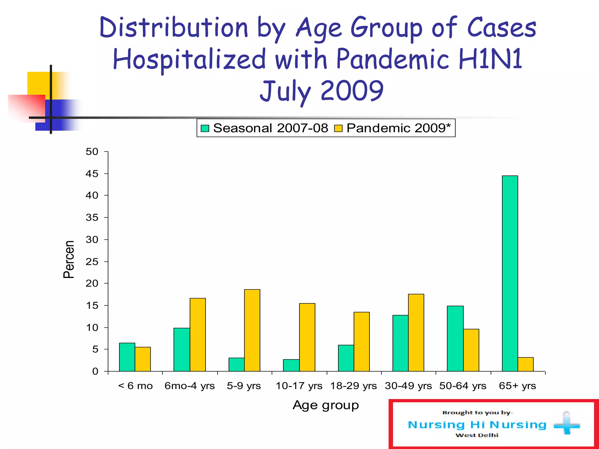 Distribution by Age Group of Cases
Hospitalized with Pandemic H1N1
July 2009
0
5
10
15
20
25
30
35
40
45
50
< 6 mo 6mo-4 yrs 5-9 yrs 10-17 yrs 18-29 yrs 30-49 yrs 50-64 yrs 65+ yrs
Age group
Percent
Seasonal 2007-08 Pandemic 2009*
*April 12–June 30
 
