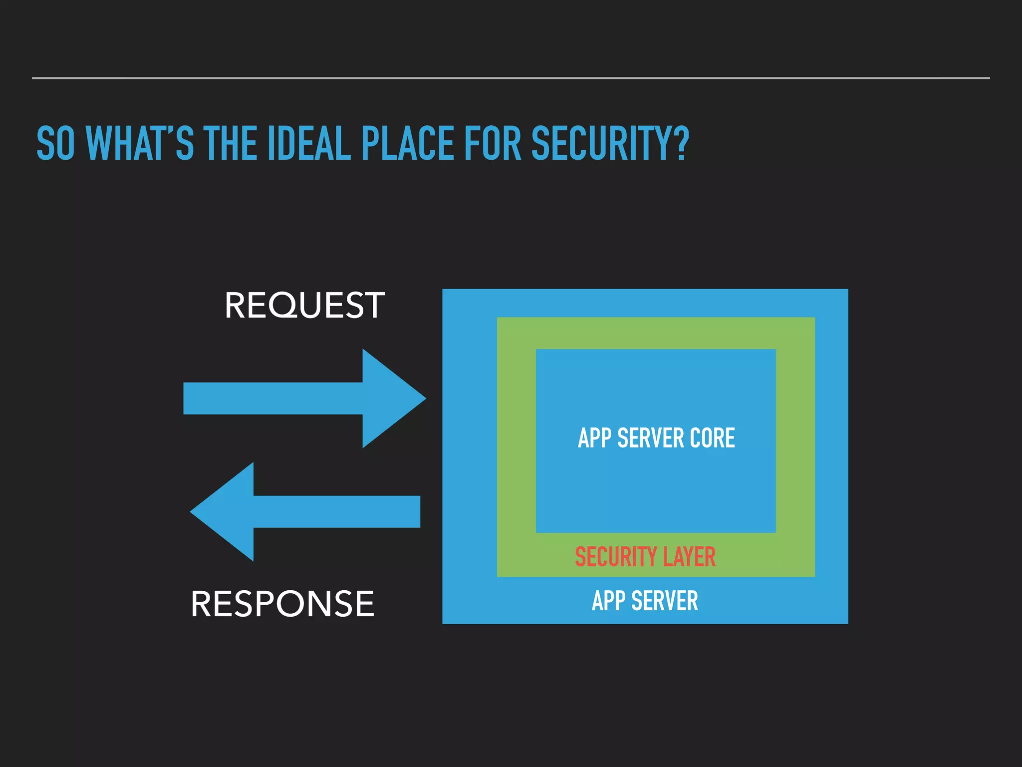 SO WHAT’S THE IDEAL PLACE FOR SECURITY?
REQUEST
RESPONSE APP SERVER
APP SERVER CORE
SECURITY LAYER
 