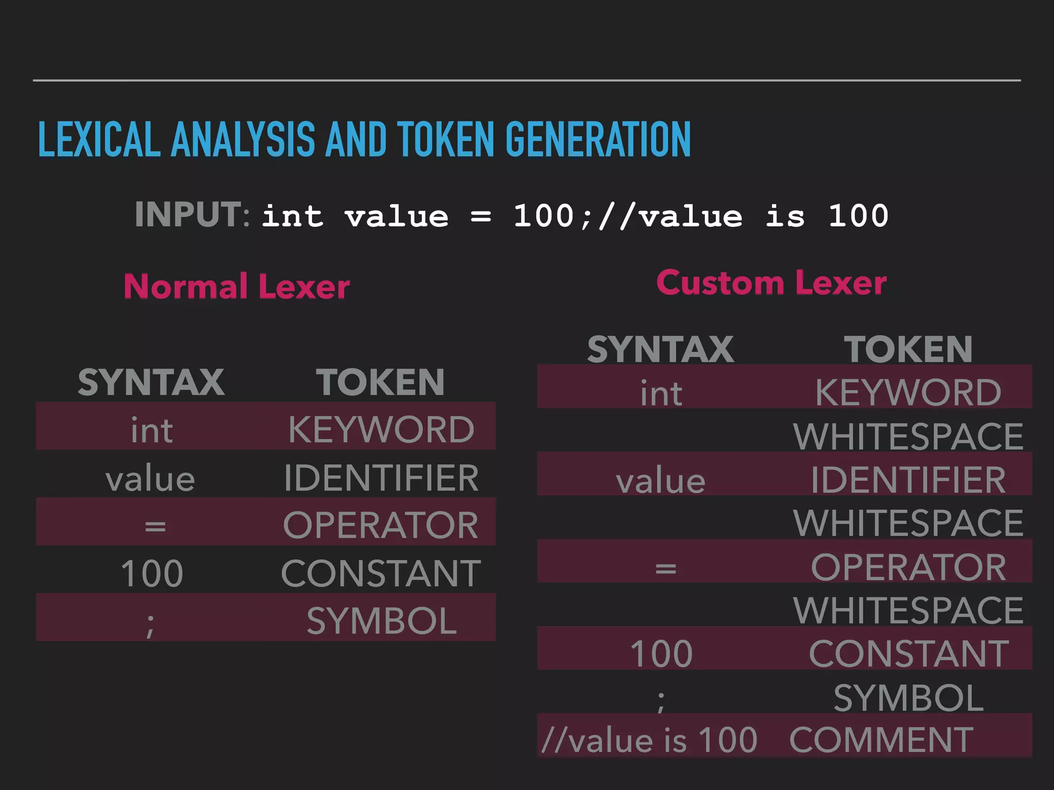 LEXICAL ANALYSIS AND TOKEN GENERATION
SYNTAX TOKEN
int KEYWORD
value IDENTIFIER
= OPERATOR
100 CONSTANT
; SYMBOL
INPUT: int value = 100;//value is 100
Normal Lexer
SYNTAX TOKEN
int KEYWORD
WHITESPACE
value IDENTIFIER
WHITESPACE
= OPERATOR
WHITESPACE
100 CONSTANT
; SYMBOL
//value is 100 COMMENT
Custom Lexer
 