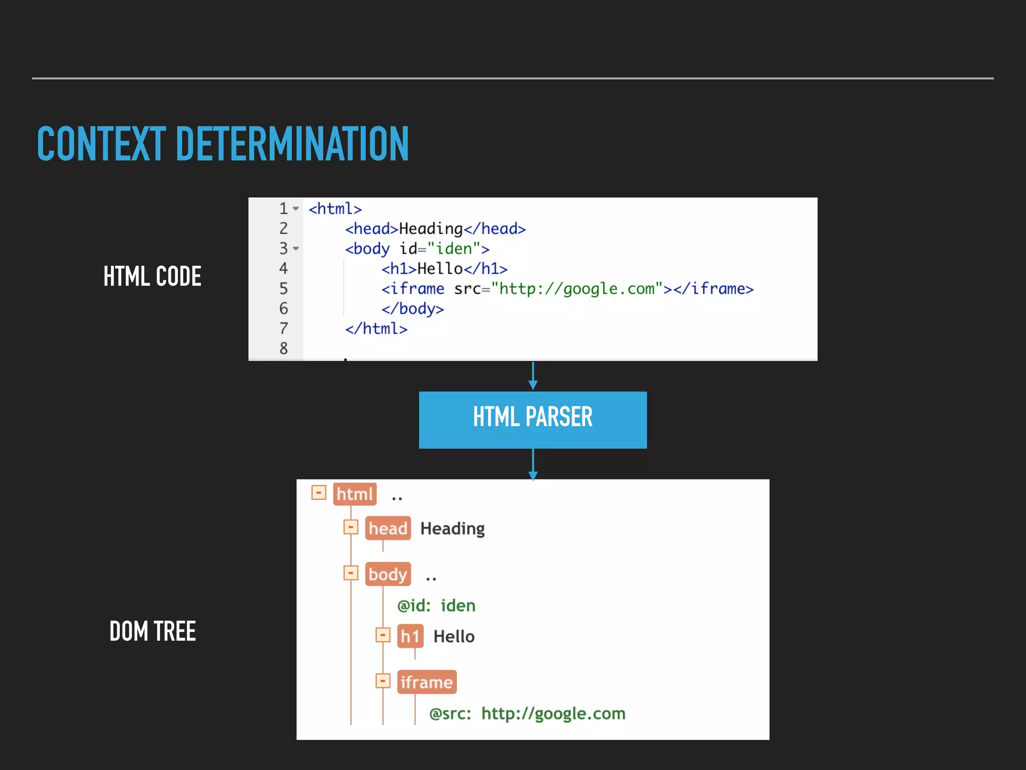 CONTEXT DETERMINATION
HTML PARSER
HTML CODE
DOM TREE
 