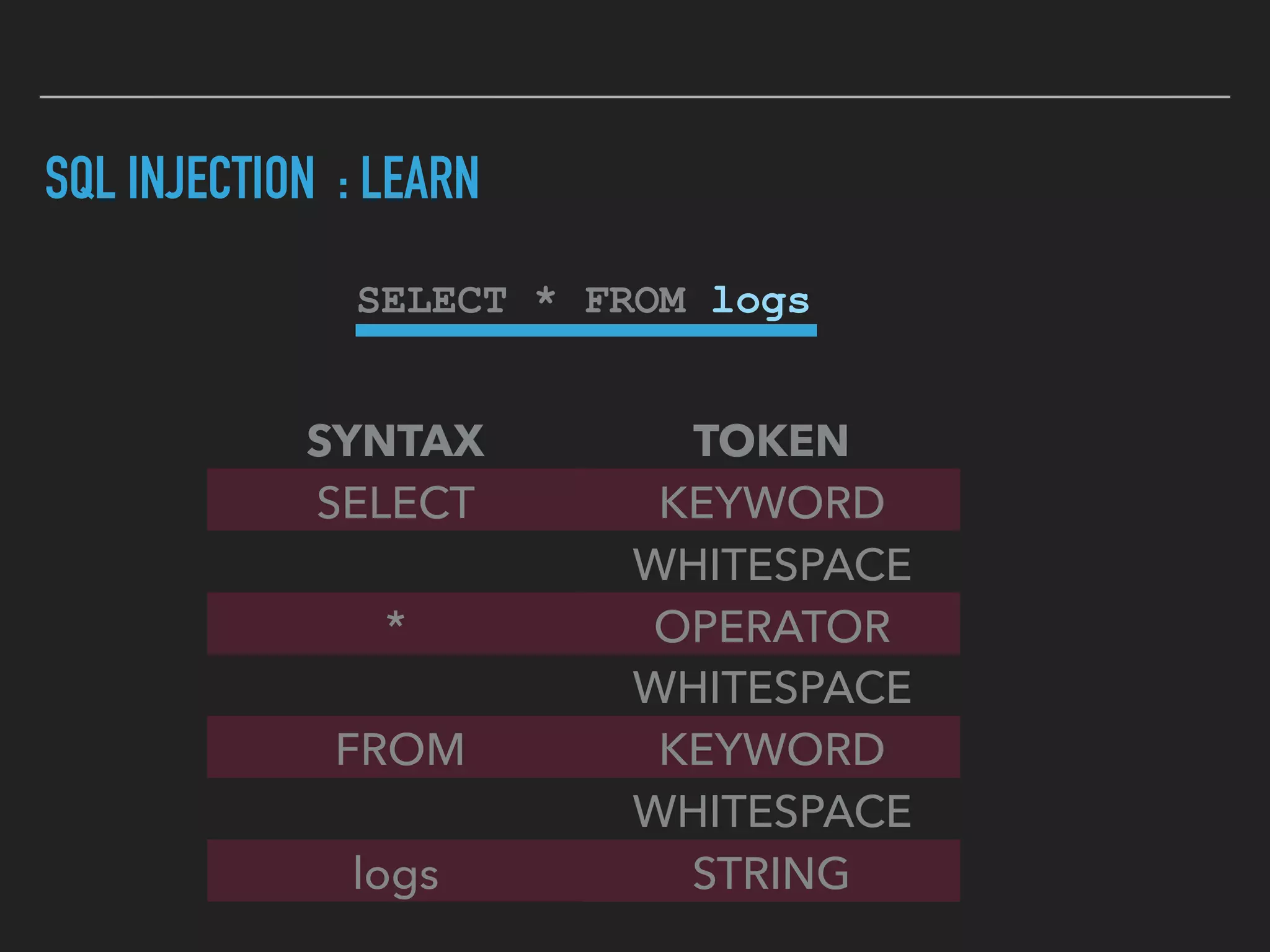 SQL INJECTION : LEARN
SELECT * FROM logs
SYNTAX TOKEN
SELECT KEYWORD
WHITESPACE
* OPERATOR
WHITESPACE
FROM KEYWORD
WHITESPACE
logs STRING
 