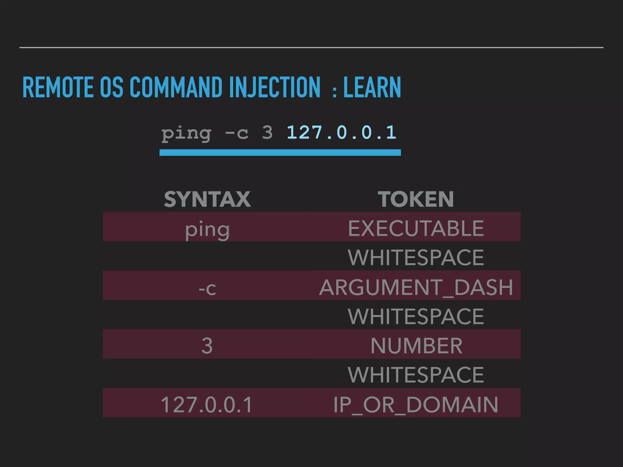 REMOTE OS COMMAND INJECTION : LEARN
ping -c 3 127.0.0.1
SYNTAX TOKEN
ping EXECUTABLE
WHITESPACE
-c ARGUMENT_DASH
WHITESPACE
3 NUMBER
WHITESPACE
127.0.0.1 IP_OR_DOMAIN
 